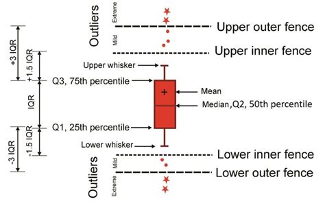 box plot display of distribution physics|box plot anatomy.